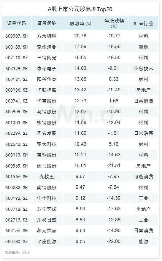 北水三天200亿加仓A股，扫货科技+消费，机构看好高股息公司