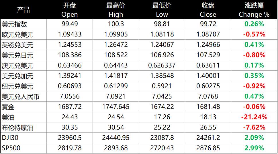 每日分析｜白宫宣布美国经济逐步重启，提振市场信心，美元黄金走跌