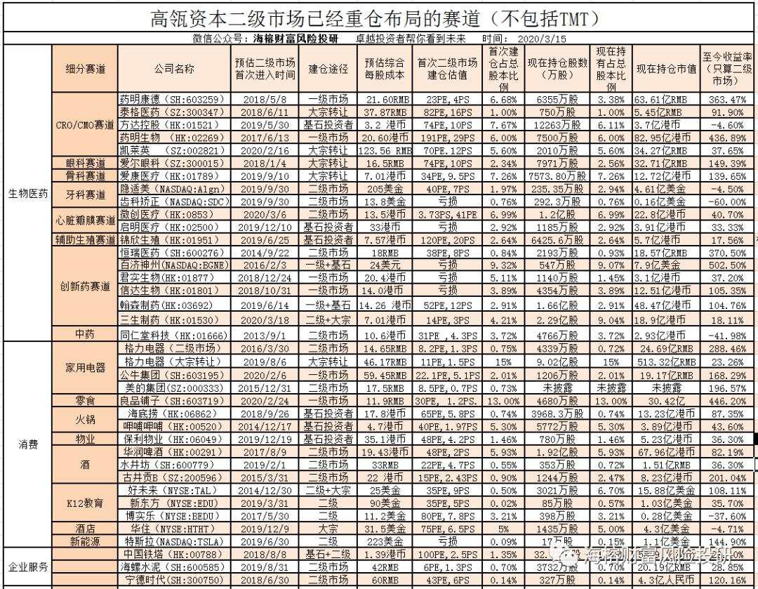 聊一聊高瓴资本重仓股基本面的变化