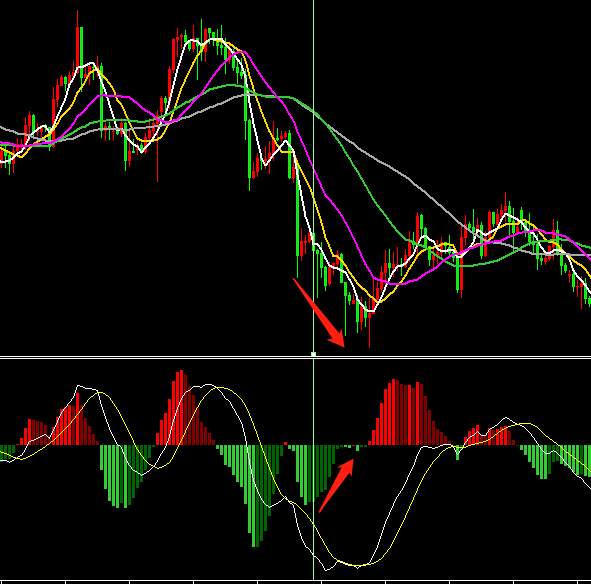 #技术贴#【 macd背离拆解应用】