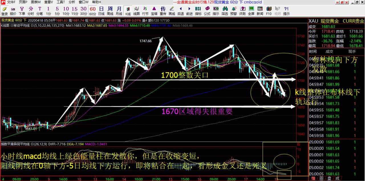 赵握金4.20号黄金具体解析以及操作建议布局!