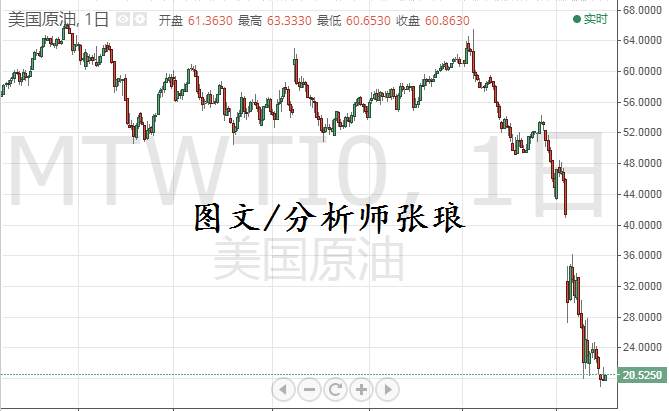 分析师张琅：4.1黄金原油走势分化，基本面分析早已被看穿