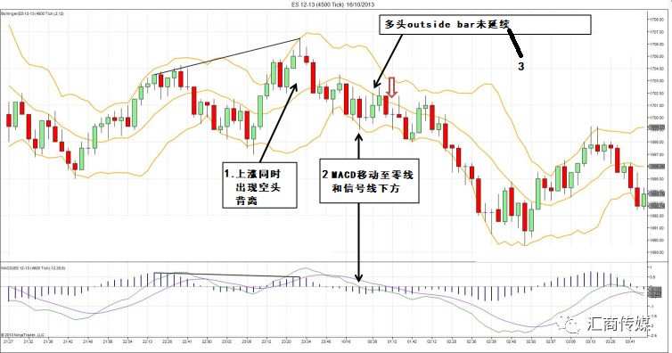 交易 林带 策略 趋势 信号线 参数