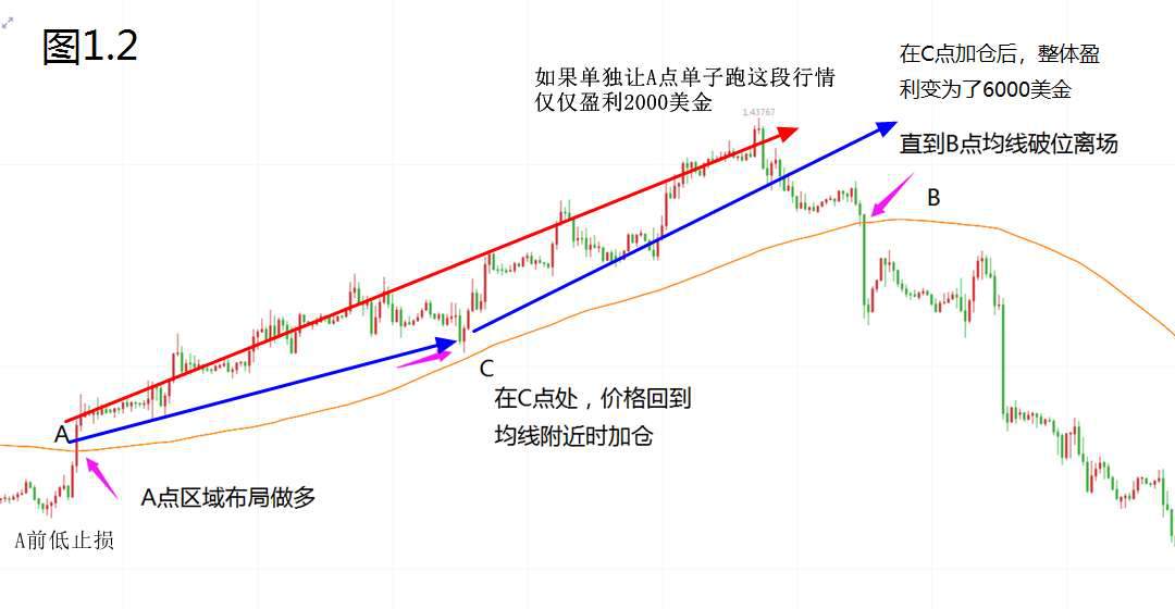 通过订单策略提高盈亏比