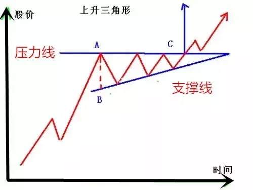 三角形 形态 上升 突破 下降 下跌