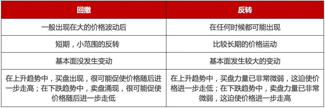 MBG Markets：如何鉴定是回撤还是反转？