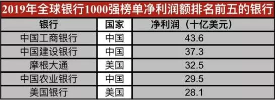 世界第一第二大银行不在美国,而是在中国！