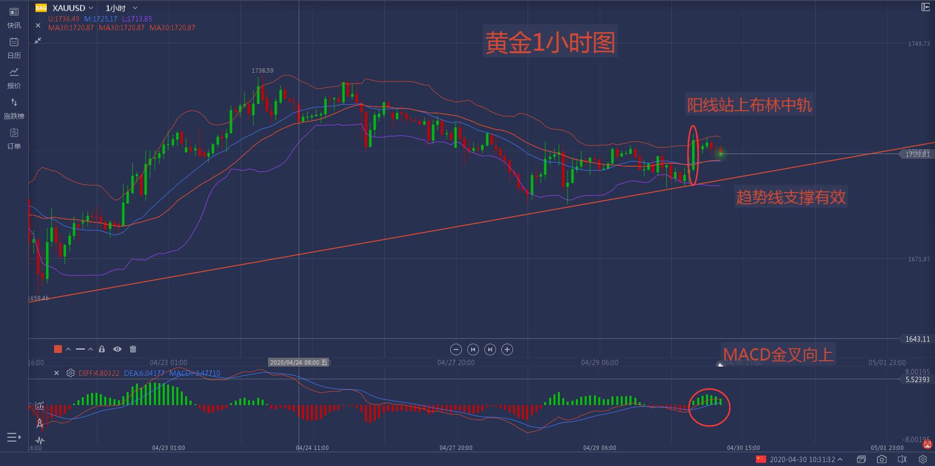 4月30日黄金行情分析