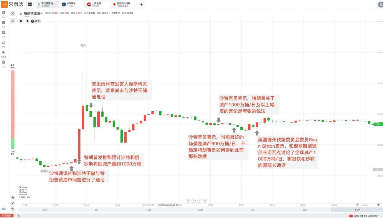 油市“大乌龙”！沙特、俄罗斯同时否认，特朗普减产“谎言”被戳穿