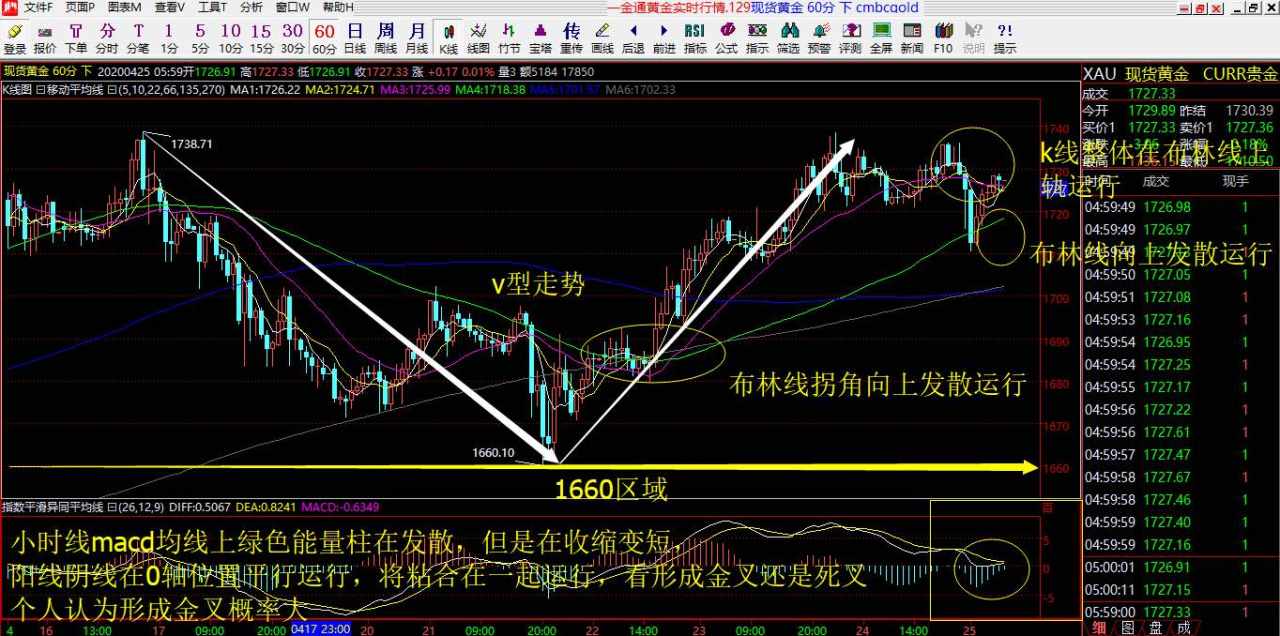 赵老师4.27号黄金解析以及操作建议布局
