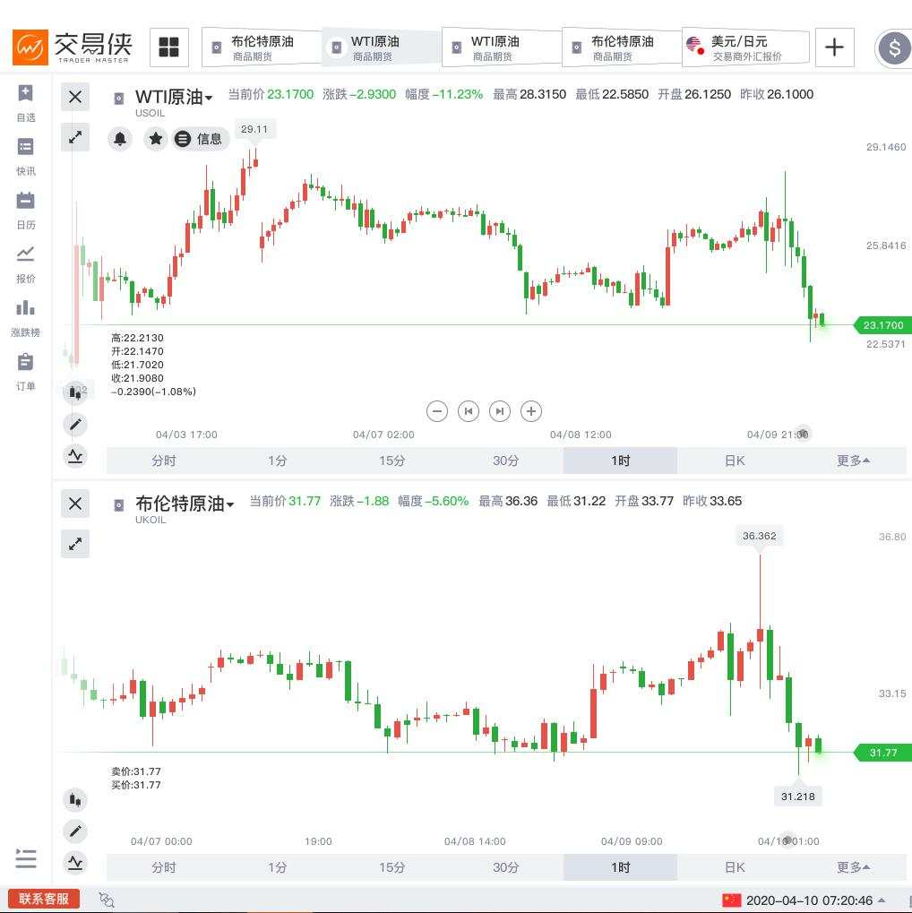 欧佩克+将减产1000万桶/日 油价为何惊现多空双杀？