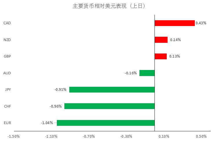 MBG Markets:维持黄金为震荡偏强结构