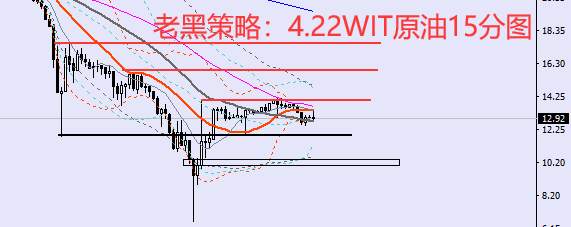老黑策略：4.22原油分析策略