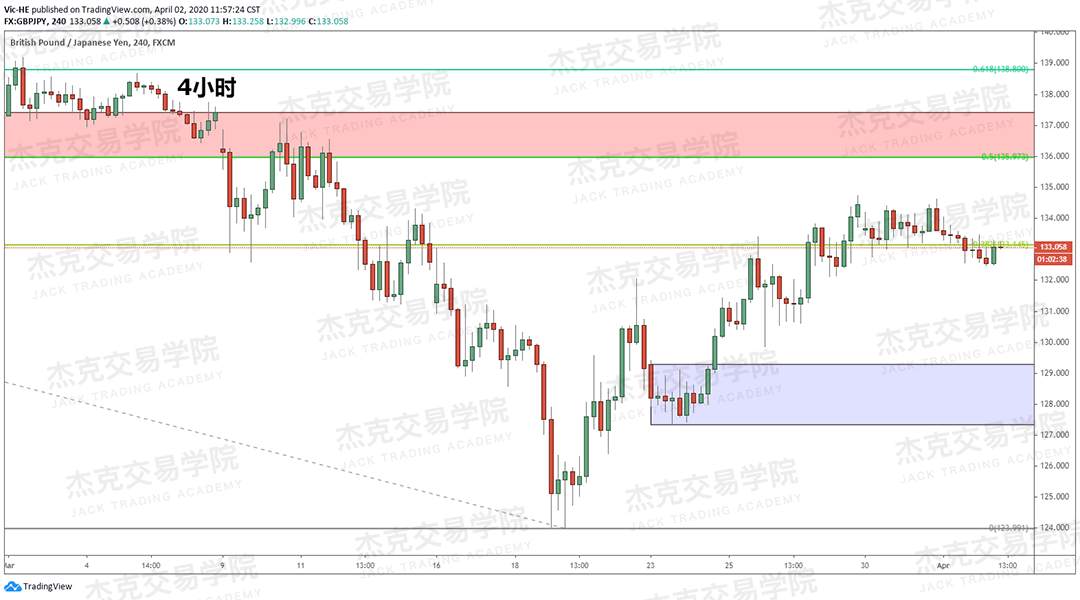 [4月2日策略] 黄金 /原油 /英镑 /欧元 /美日 /澳元 /标普 /BTC