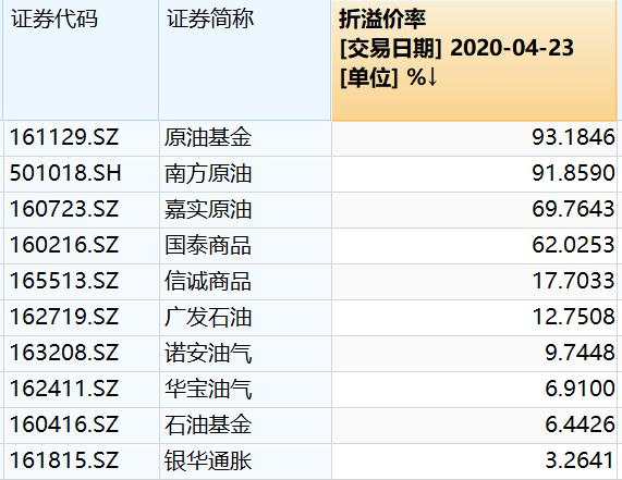 风险直追“原油宝”？原油基金场内溢价率升破90%，新一场博傻游戏又开始