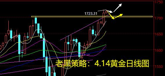 老黑策略：4.14黄金分析策略