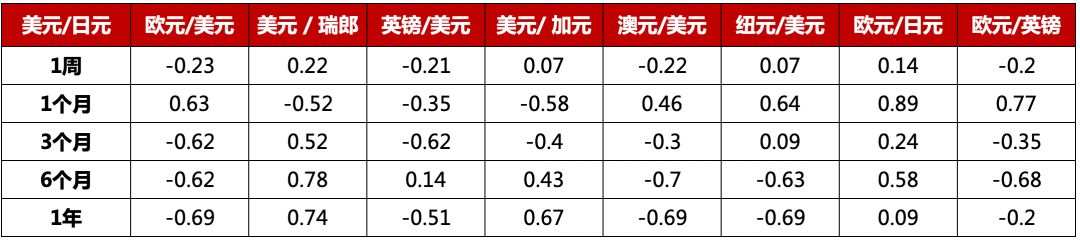 MBG Markets：小心！货币相关性会变化！