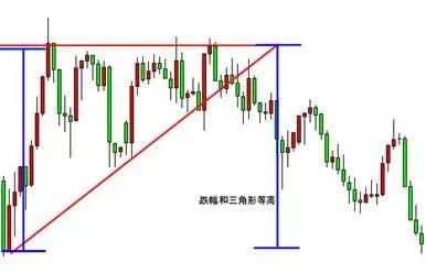 MBG Markets：三角形形态如何交易？