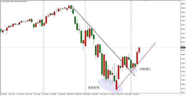 ATFX:隔夜黄金大涨43美金，纳斯达克指数跳空上行