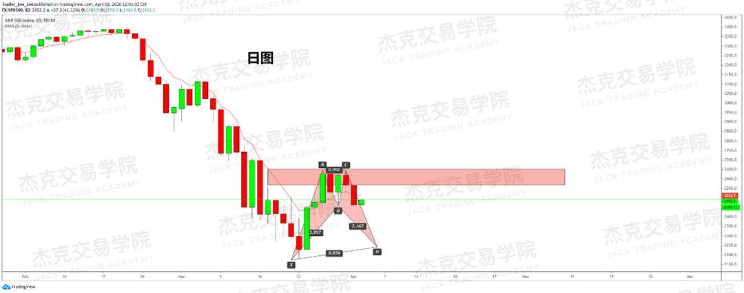 [4月2日策略] 黄金 /原油 /英镑 /欧元 /美日 /澳元 /标普 /BTC