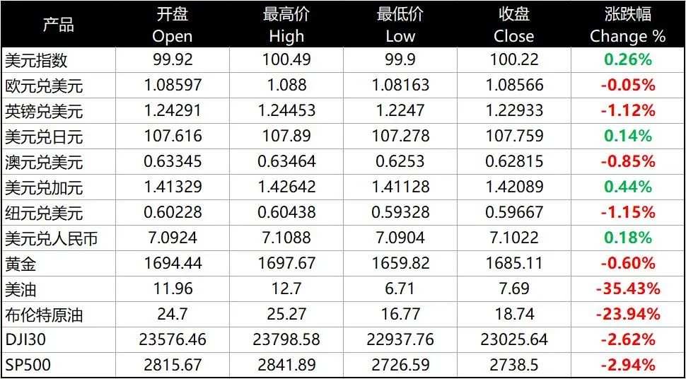 每日分析｜美油持续历史性崩盘，脱欧风险回归英镑下跌