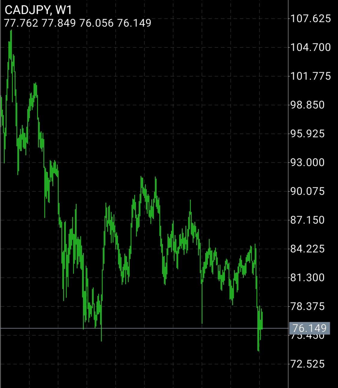 CADJPY 来个多单