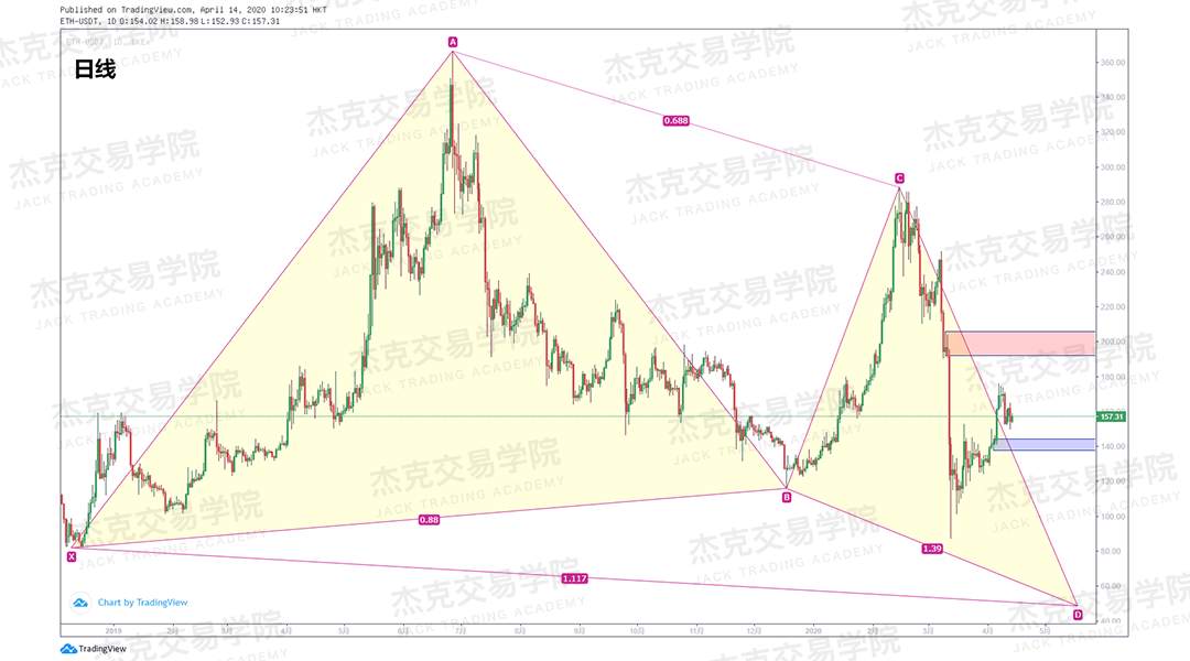 [4月14策略] 黄金 /原油 /英镑 /欧元 /美日 /澳元 /标普 /BTC
