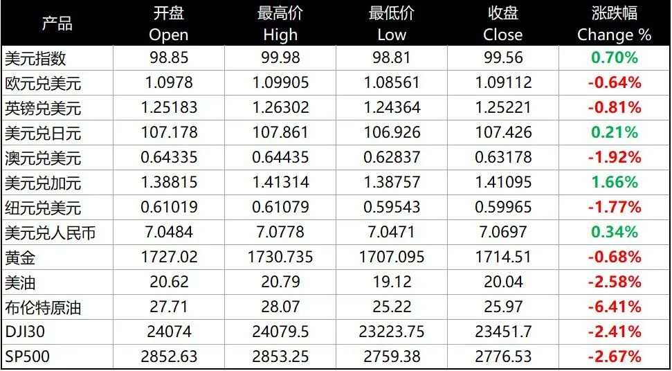 每日分析｜美国经济数据一片惨淡，美元大幅反弹，黄金及商品货币暴跌