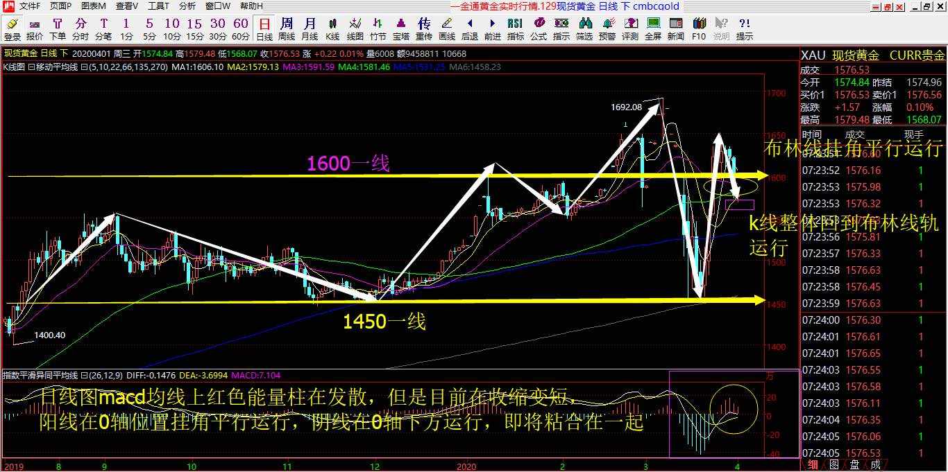 赵握金4.1黄金技术详解以及行情走势精准预判！