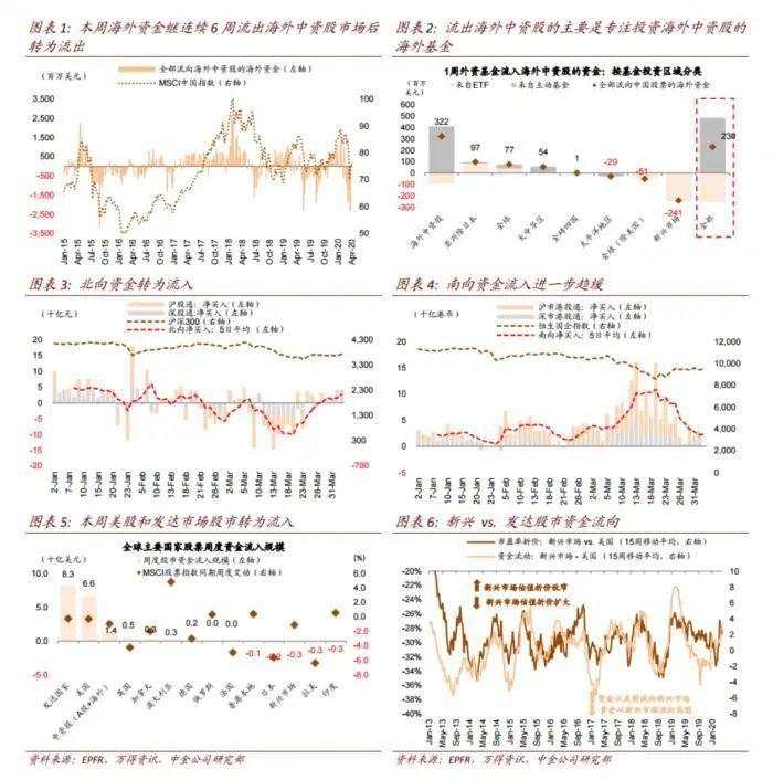全球全线大涨！资金转为回流，A股拐点来了？券商：4月或将开启上涨