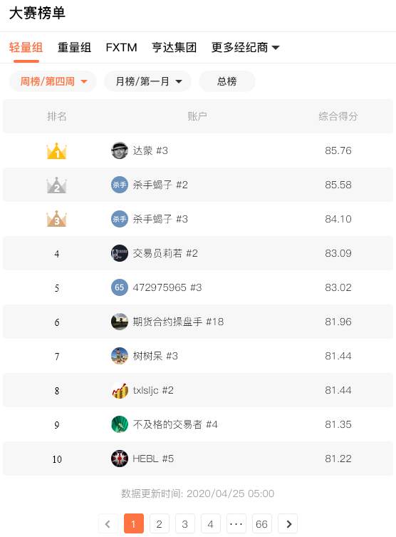 #S6赛季第四周#1182个参赛账户排名公布，加入查看你能排多少