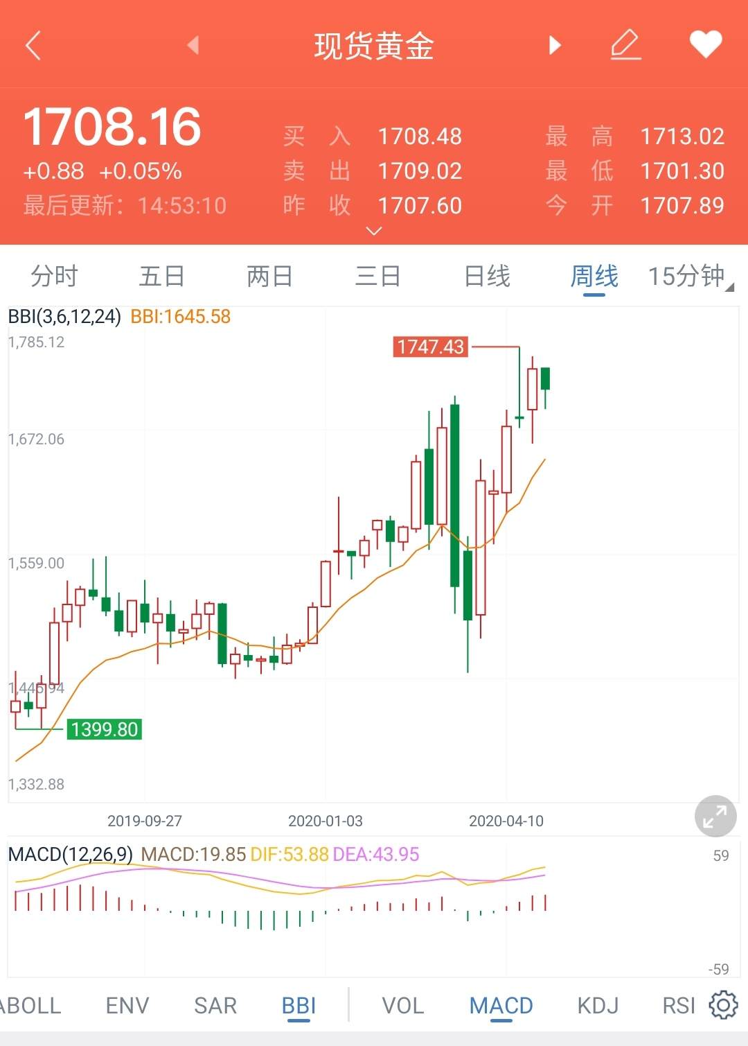 空仓 收敛 黄金周 操作 分析