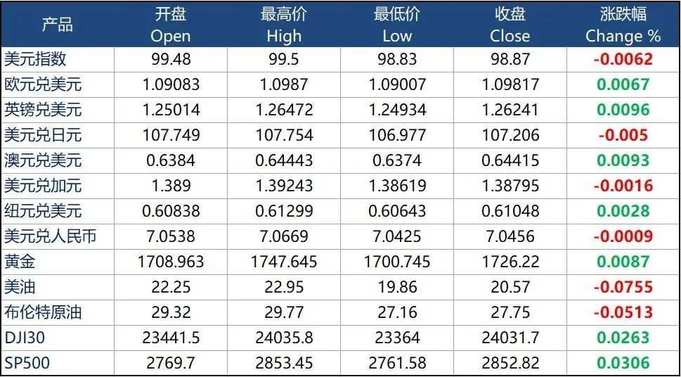 每日分析｜金价持续上涨，澳元受美元及中国数据加持