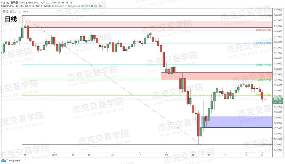 [4月22策略] 黄金 /原油 /英镑 /欧元 /美日 /澳元 /标普 /BTC