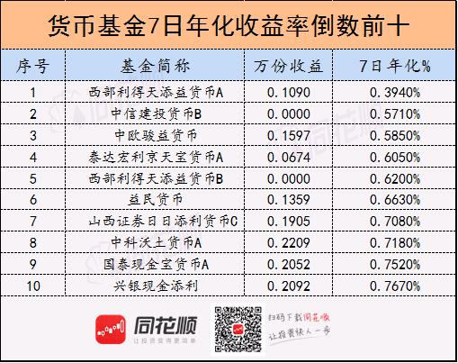 余额宝7日年化首次跌破2% 货币基金还有投资价值吗?