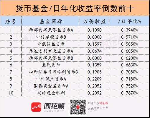 余额宝7日年化首次跌破2% 货币基金还有投资价值吗？