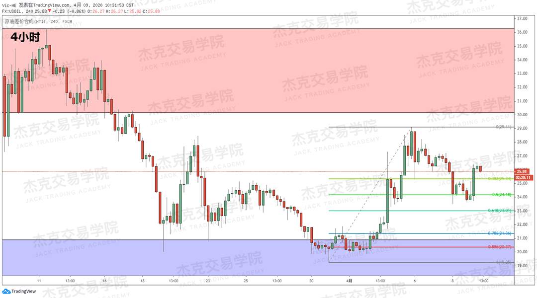 [4月9策略] 黄金 /原油 /英镑 /欧元 /美日 /澳元 /标普 /BTC