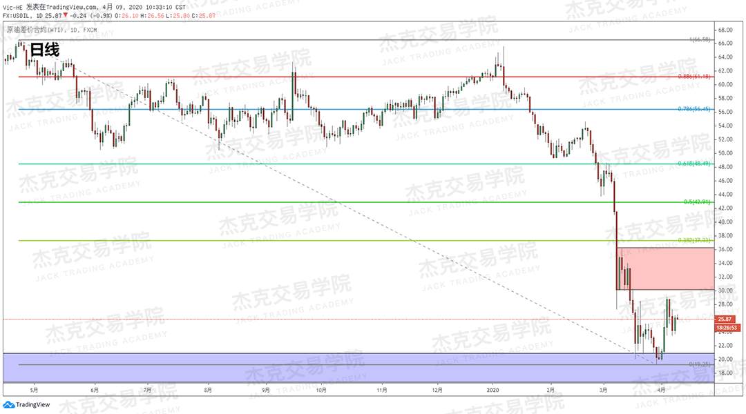 [4月9策略] 黄金 /原油 /英镑 /欧元 /美日 /澳元 /标普 /BTC