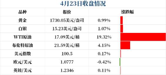 原油穿仓引发华尔街地震！经纪商启动限制原油交易战略！