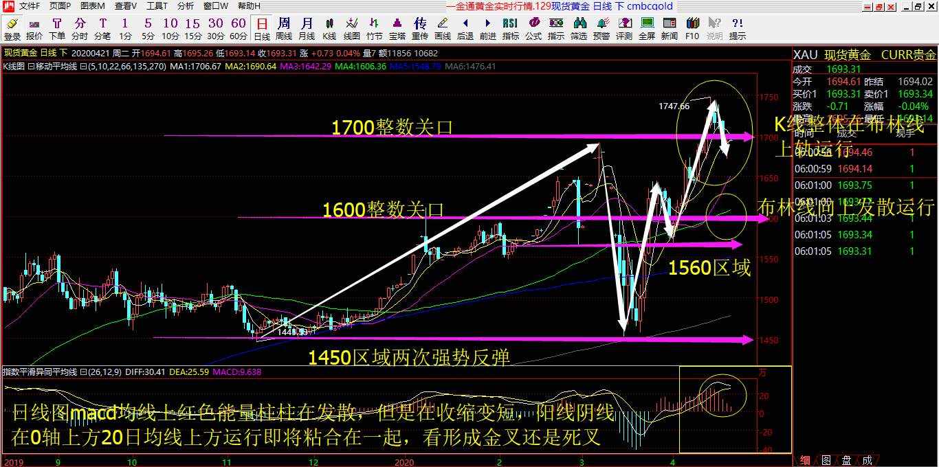 赵老师4.21号黄金解析以及操作建议布局