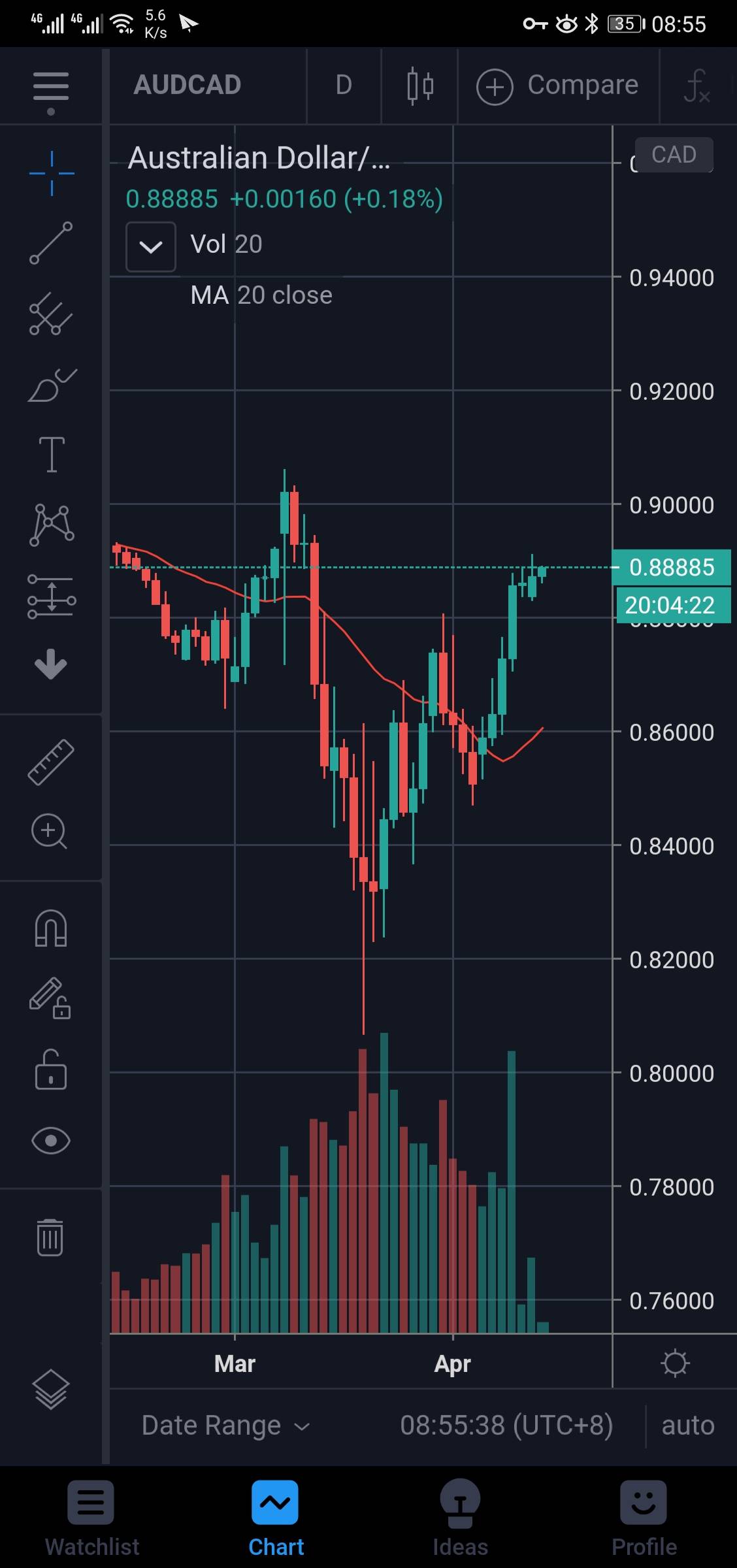 AUDCAD的机会
