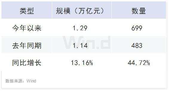 发债 债券 发行 上市公司 规模 融资