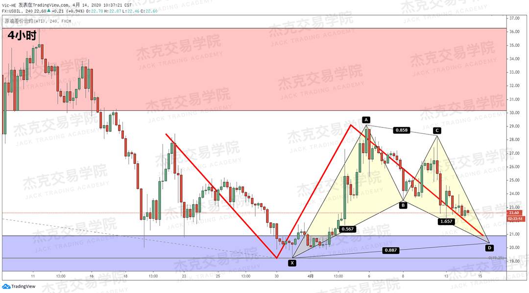 [4月14策略] 黄金 /原油 /英镑 /欧元 /美日 /澳元 /标普 /BTC