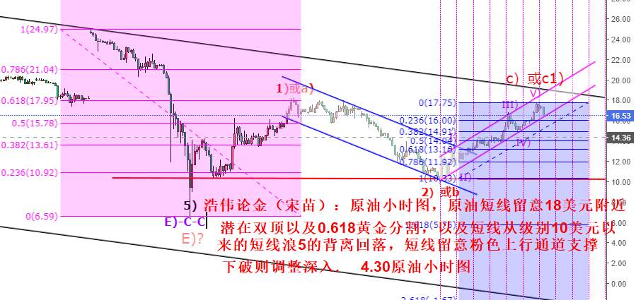 浩伟论金：4.30黄金依托1709低多，原油留意16.3得失