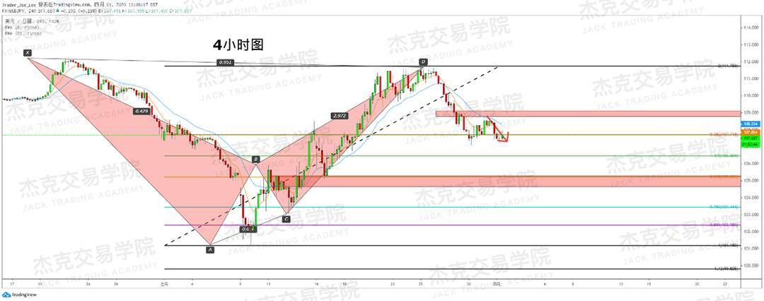 [4月1日策略] 黄金 /原油 /英镑 /欧元 /美日 /澳元 /标普 /BTC