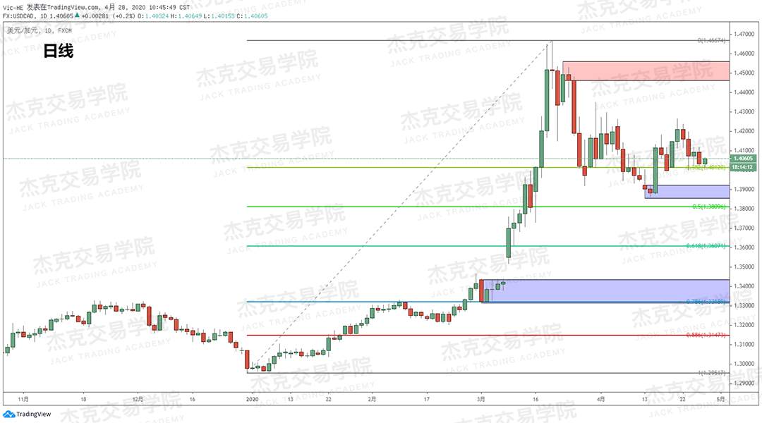 [4月28日策略] 黄金/原油/英镑/欧元/美日/澳元/标普/BTC/BCH