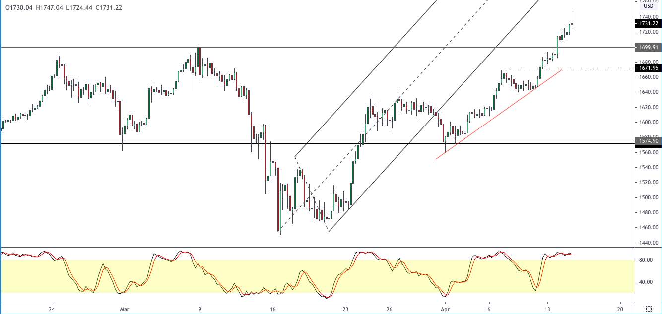 【Orbex技术分析】XAU/USD从7年高点回落