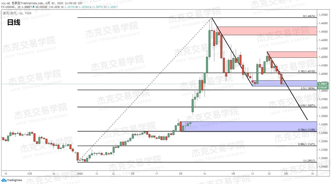 [4月30日策略] 黄金/原油/英镑/欧元/美日/澳元/标普/BTC/BCH