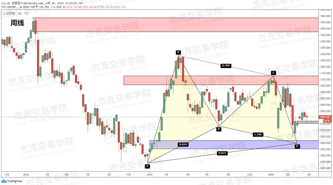 [4月28日策略] 黄金/原油/英镑/欧元/美日/澳元/标普/BTC/BCH