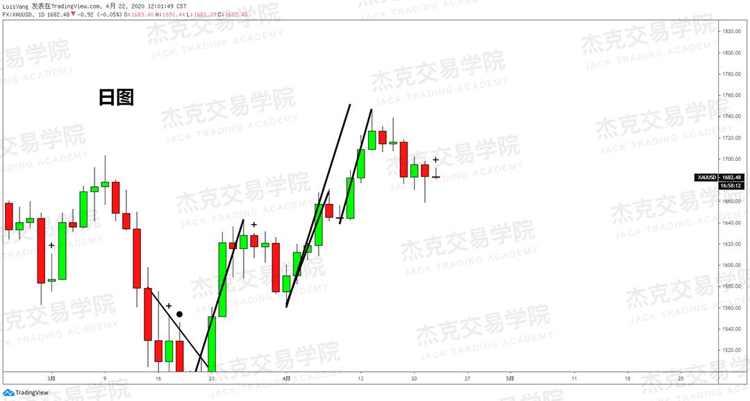 [4月22策略] 黄金 /原油 /英镑 /欧元 /美日 /澳元 /标普 /BTC